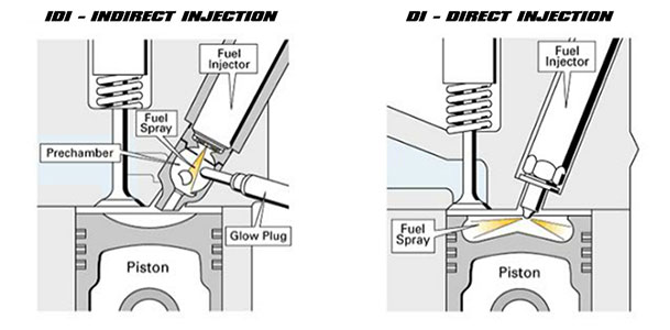 Classification of Diesel Injection System According to Combustion Chamber