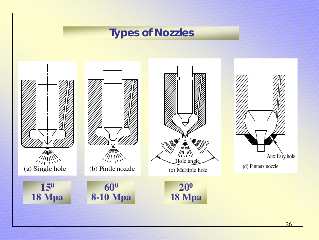 Diesel Injector  Nozzle Types